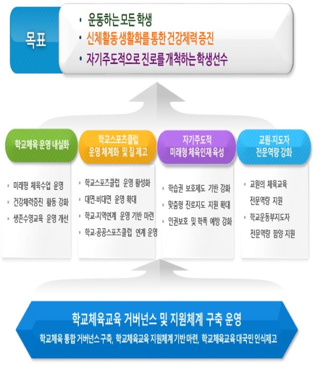 중고등 체육특기자 학생부 반영↑…대회·훈련 출석인정일 감축 - 2