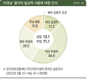 '이대남' 용어에 71%가 '부정적'…"성별·세대 갈등 조장" - 2