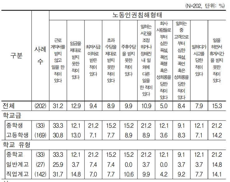 '알바경험' 서울 중고교생 3년새 반토막…31%는 "근로계약 안써" - 2