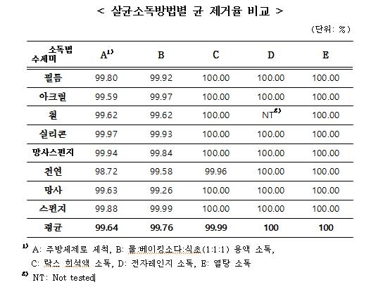 [경기도보건환경연구원 제공]