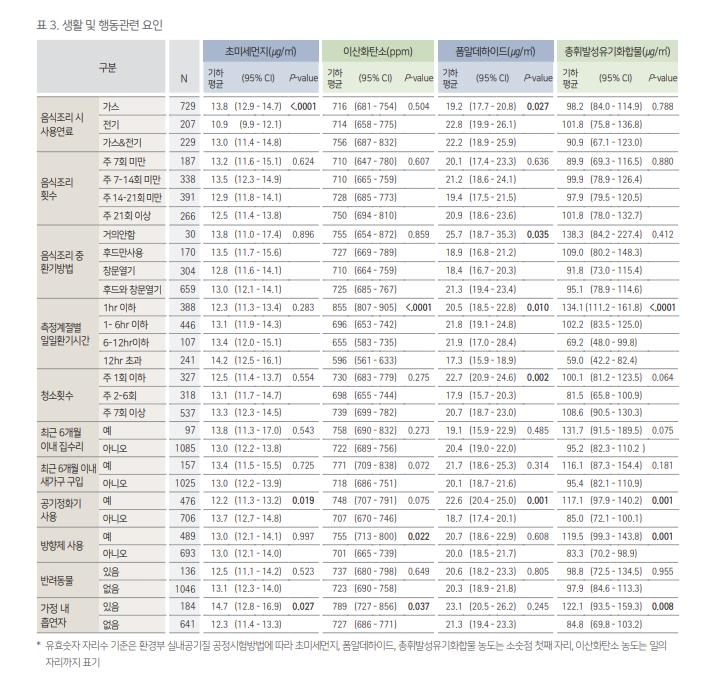 가정 내 실내공기질 조사 