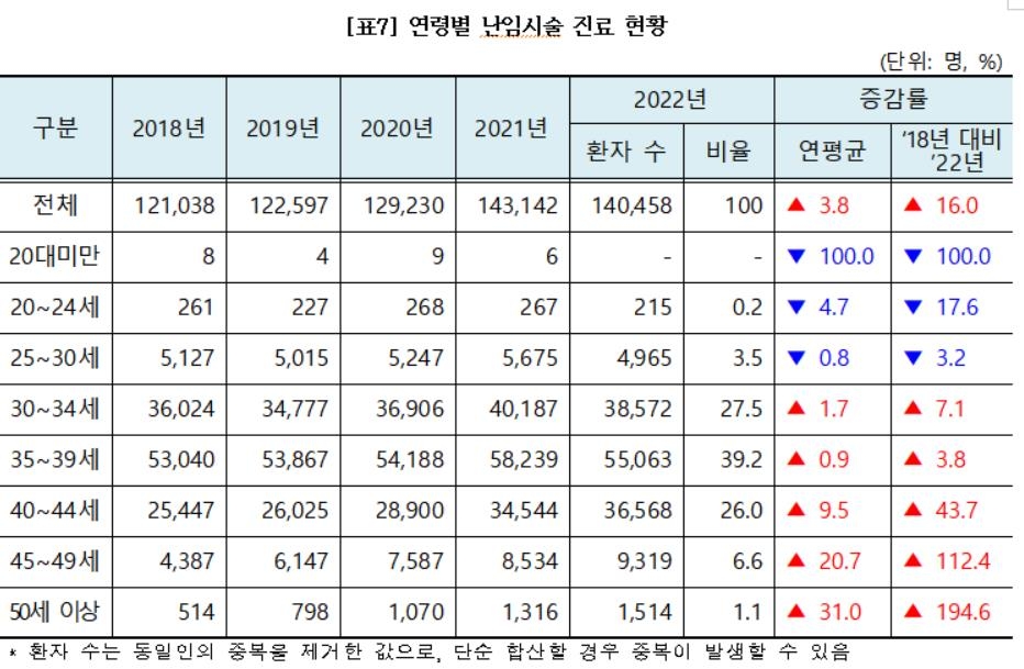 40세 이상 난임시술 5년간 56% 증가…불임치료도 30%↑ - 2
