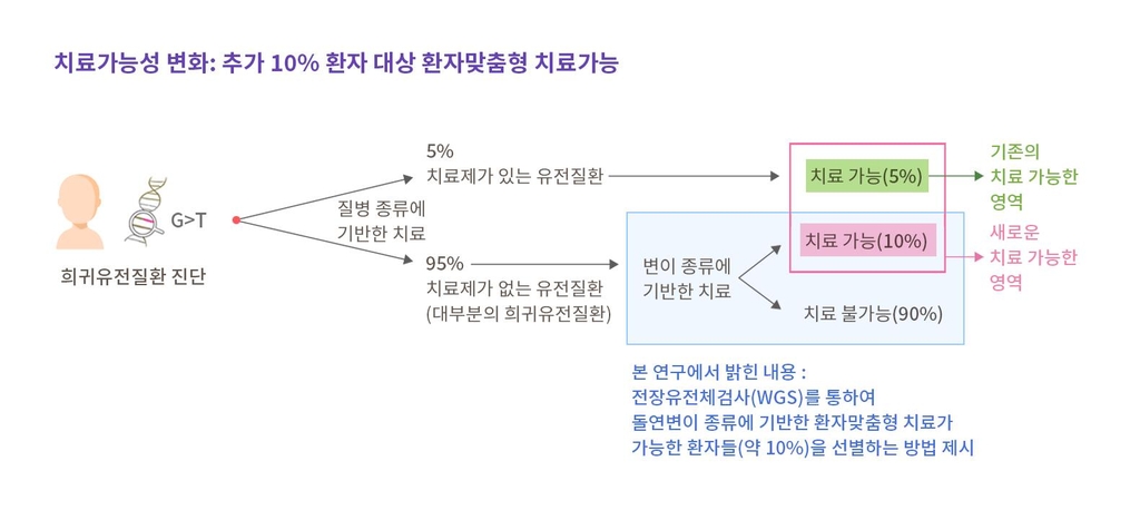 치료 가능성 변화 : 추가 10% 환자 대상 환자맞춤형 치료 가능