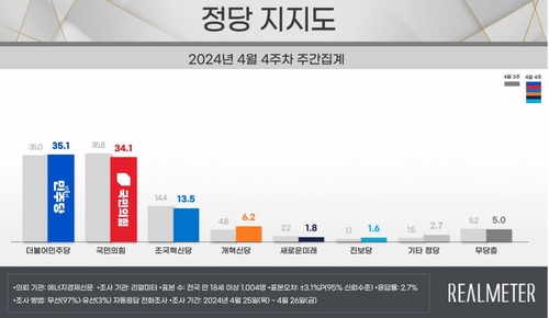"尹 지지율 3주연속 떨어진 30.2%…재작년 8월 이후 최저"[리얼미터]