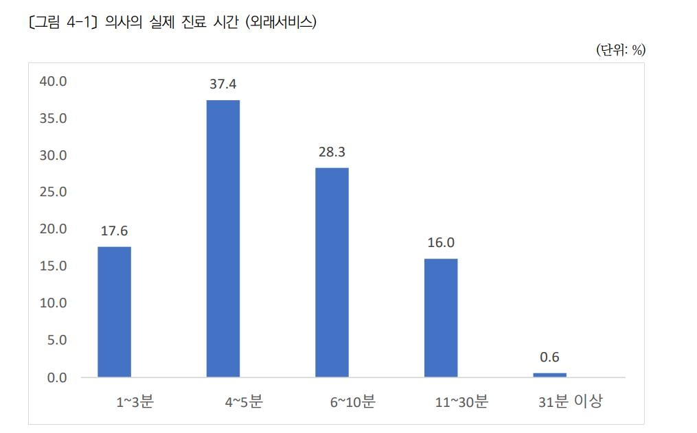 환자 55%, '5분미만' 진료…평균 18분 기다렸다가 8분 진료받아 - 2