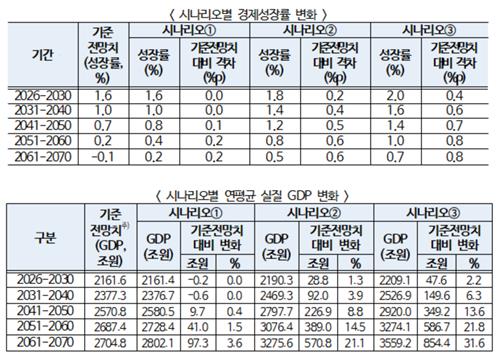 시나리오별 경제 지표 전망치