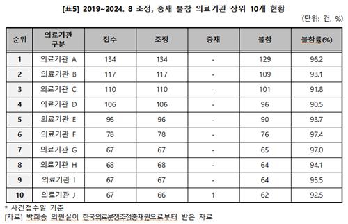 의료사고 분쟁 조정 개시율, 소아과는 100%·성형외과는 46% - 3