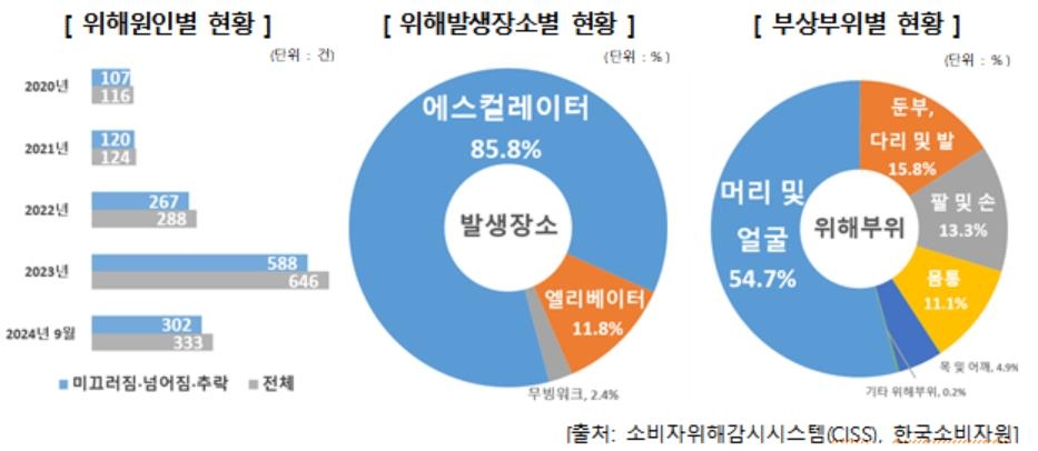 [한국소비자원 제공. 재판매 및 DB 금지]