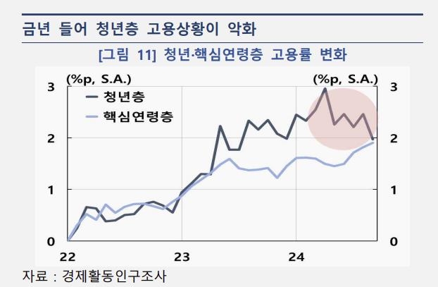 청년층 고용 상황