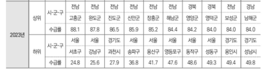 수급률 상하위 시군구