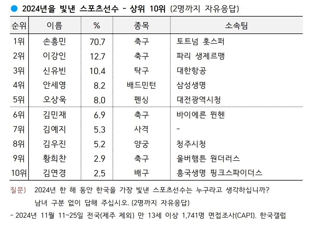 2024년을 빛낸 스포츠선수 상위 10위