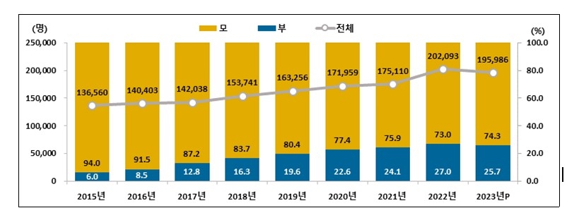 전체 육아휴직자 규모