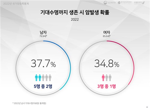 암환자 5년 생존율 72.9%…전국민 5%는 암 걸린 적 있어 - 2