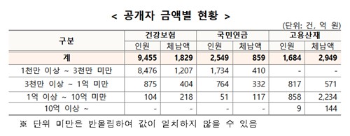 前 K리거 쿠니모토 건보료 3천만원 밀려…고액체납자 명단 공개 - 2