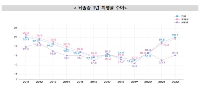 뇌졸중 환자 5명 중 1명 발병 1년內 사망…치명률 3년 연속 증가 - 3