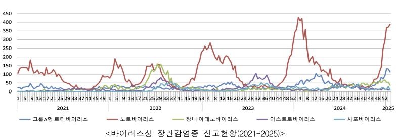 노로바이러스 감염 환자 8주 연속 증가…"올바른 손 씻기 중요" - 2