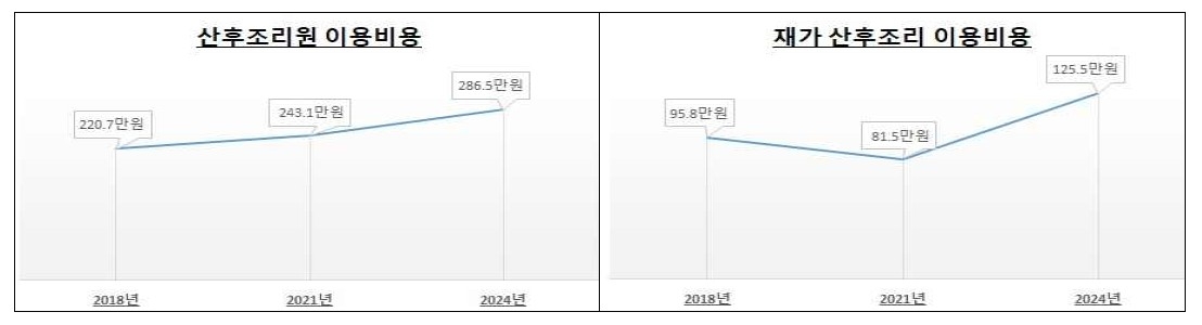 산후조리 비용