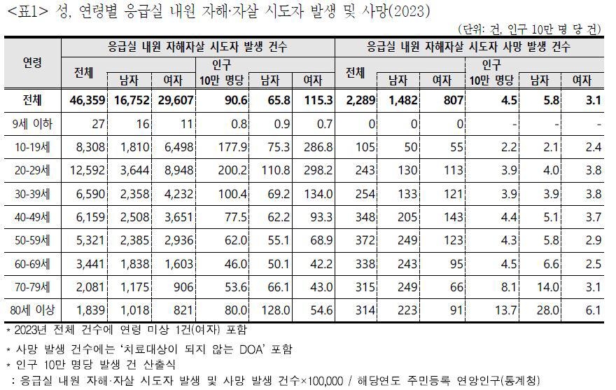 [중앙응급의료센터 제공. 재판매 및 DB 금지]