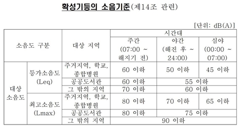 집회·시위 소음 허용 기준