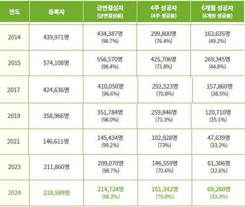연도별 보건소 금연클리닉 실적