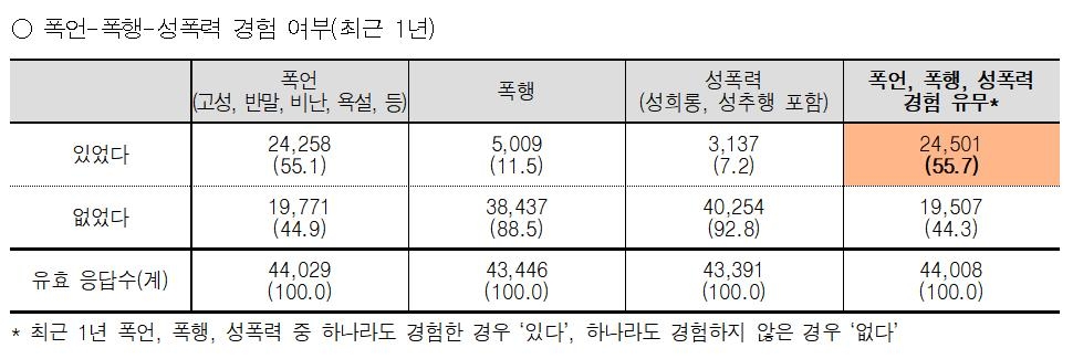 보건의료 노동자 정기 실태조사