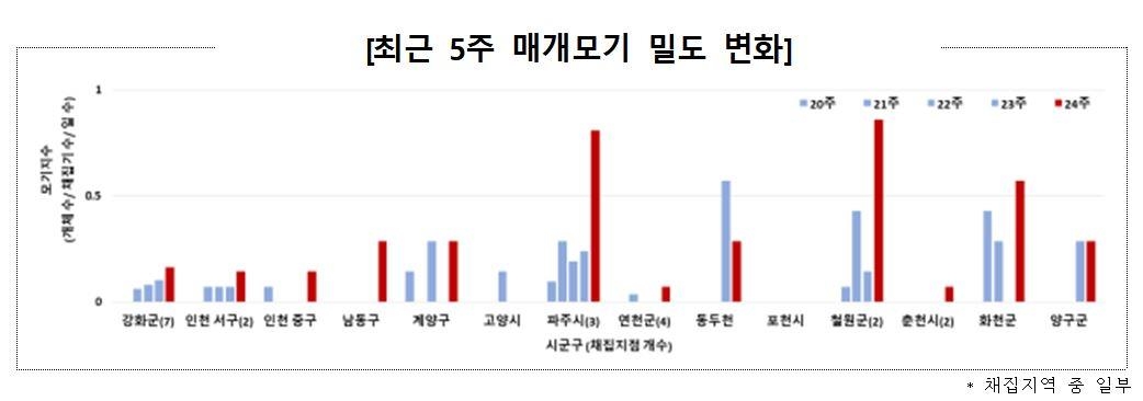 [질병관리청 제공. 재판매 및 DB 금지]