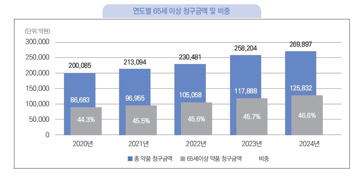 [건강보험심사평가원 제공]