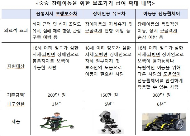 중증 장애아동을 위한 보조기기 급여 확대 내역