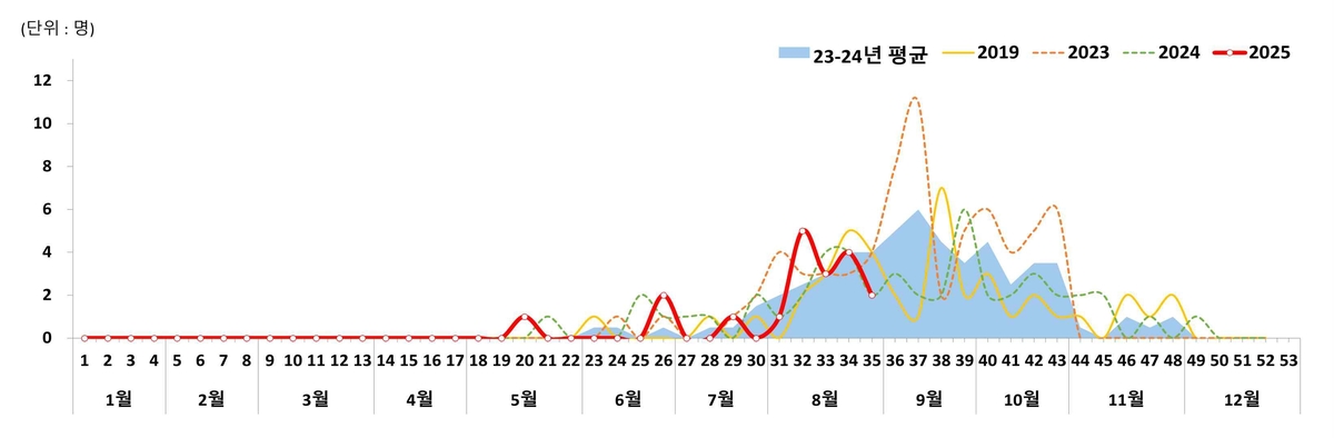 주별 비브리오패혈증 환자 발생 추이(2025.8.31 기준)