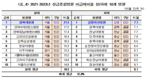 상급병원 비급여율·사망비 비교하니…"싸고 잘하는 병원 7곳" - 2