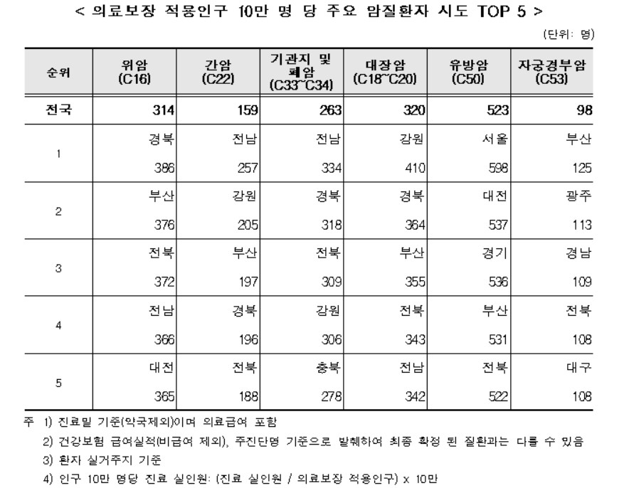 위암은 '경북' 간암·폐암 '전남' 유방암 '서울'에 환자 최다 - 2