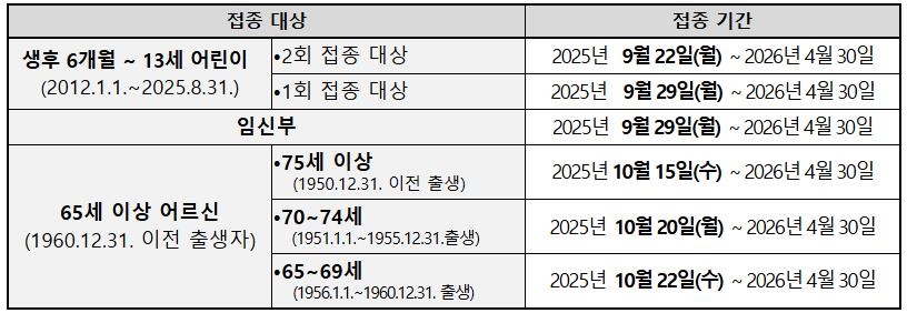 독감 백신 국가예방접종 대상 및 기간