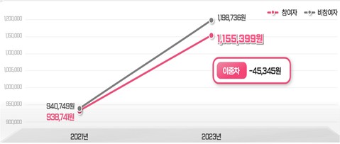 사업 참여 전후 의료비 증가 폭 차이 분석