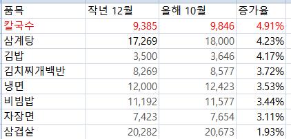 서울지역 외식비 8개 품목 가격 비교
