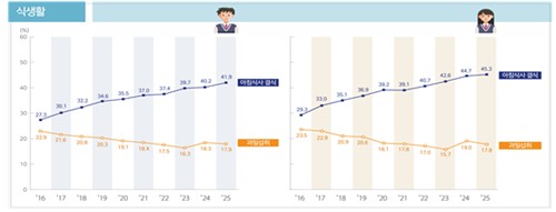 청소년건강행태조사 식생활 조사