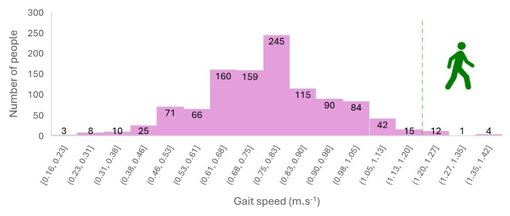 고령층 실험 참가자 1천10명의 보행속도 분포