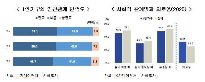 인간관계 만족도, 사회적 관계망과 외로움
