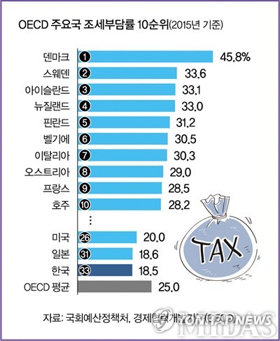 한국 조세부담률, OECD 최하위권