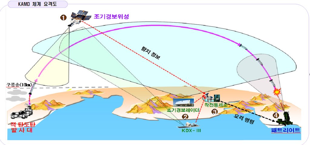 한국형 미사일방어체계(KAMD)의 요격 개념도 [연합뉴스 자료사진]