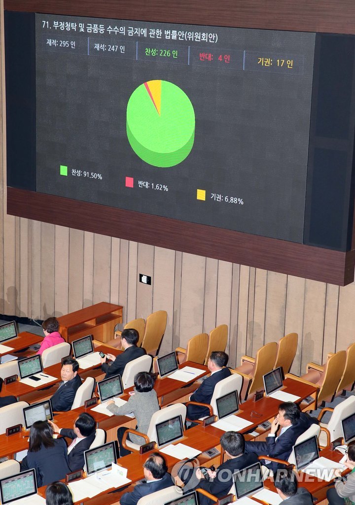 지난해 3월에 열린 국회 본회의에서 '김영란법'으로 불리는 부정청탁·금품수수금지법 제정안이 통과되었다. [연합뉴스 자료사진]
