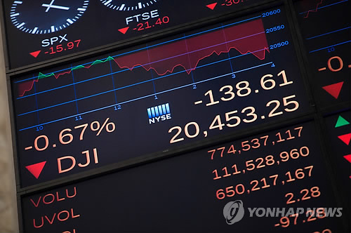 뉴욕증시 지정학적 우려·금융주 약세…다우 0.67% 하락