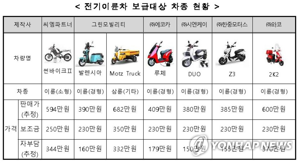 민간 보급 대상 전기오토바이