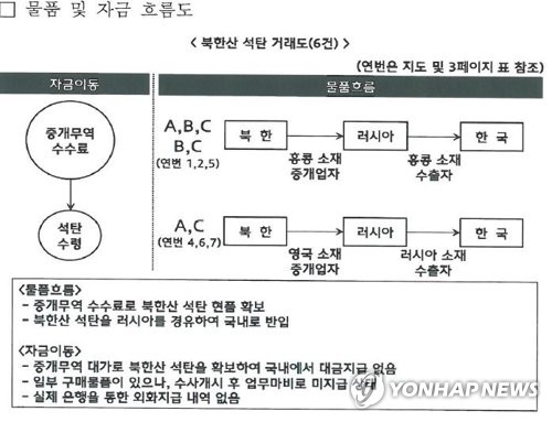 관세청, 북한산 석탄 위장반입 적발