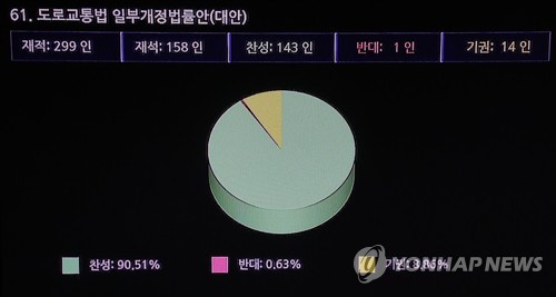 도로교통법 일부개정법률안 본회의서 가결