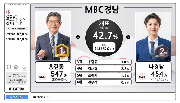 MBC경남, 총선 당일 유튜브 채널로 개표 방송 '누가 될까' 방영