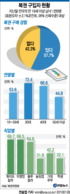 복권 구입자 현황 | 연합뉴스