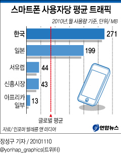 스마트폰 사용자당 평균 트래픽 | 연합뉴스