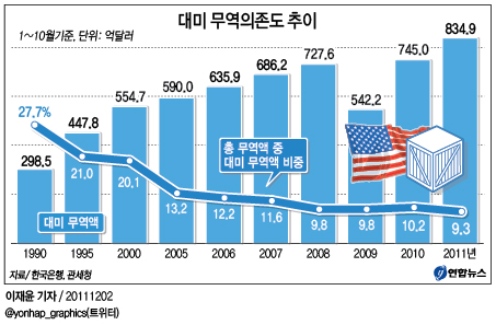 <그래픽> 대미 무역의존도 추이