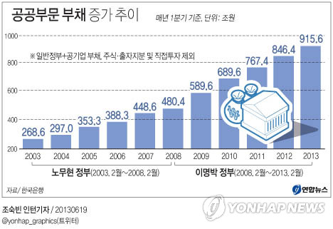 MB때 공공부문 부채 '눈덩이'… 5년간 배로 증가 | 연합뉴스