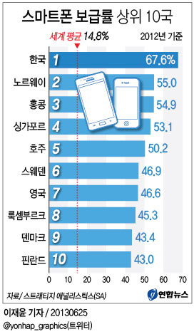 스마트폰 보급률 상위 10국 | 연합뉴스